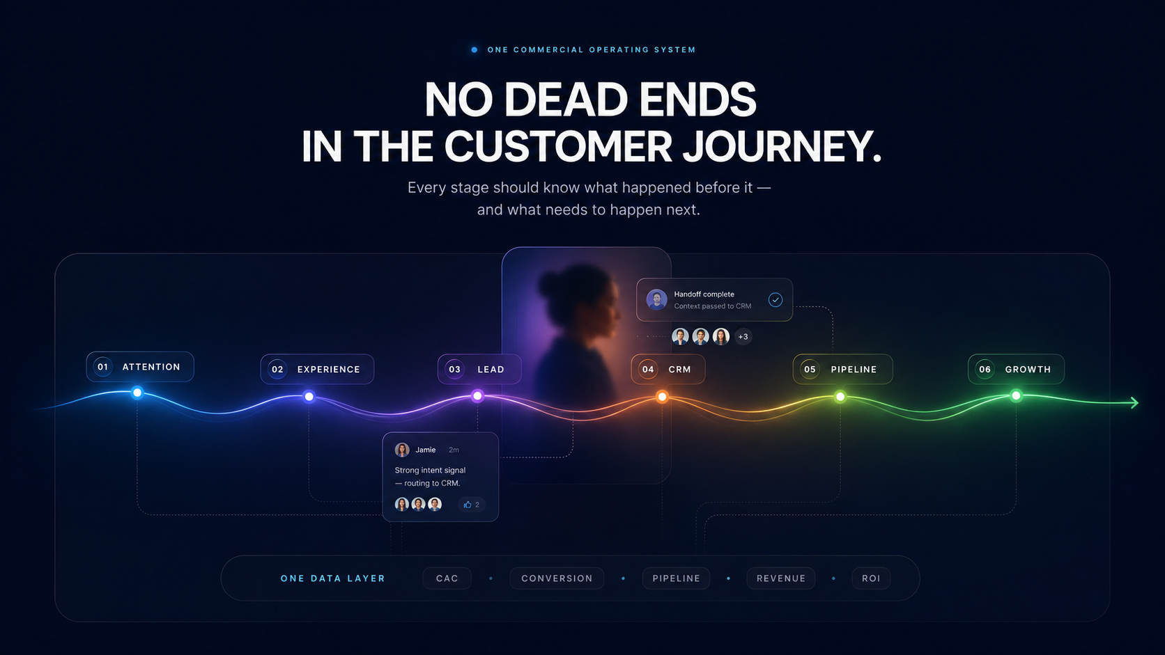 One commercial operating system visual showing a connected customer journey from attention and experience through lead, CRM, pipeline and growth, all connected by one shared data layer.